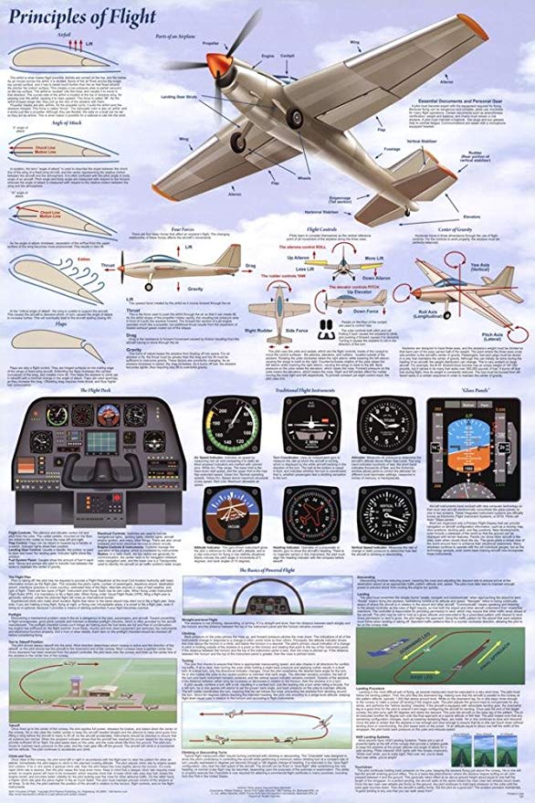 Course Image PRINCIPLES OF FLIGHT - AEROPLANES